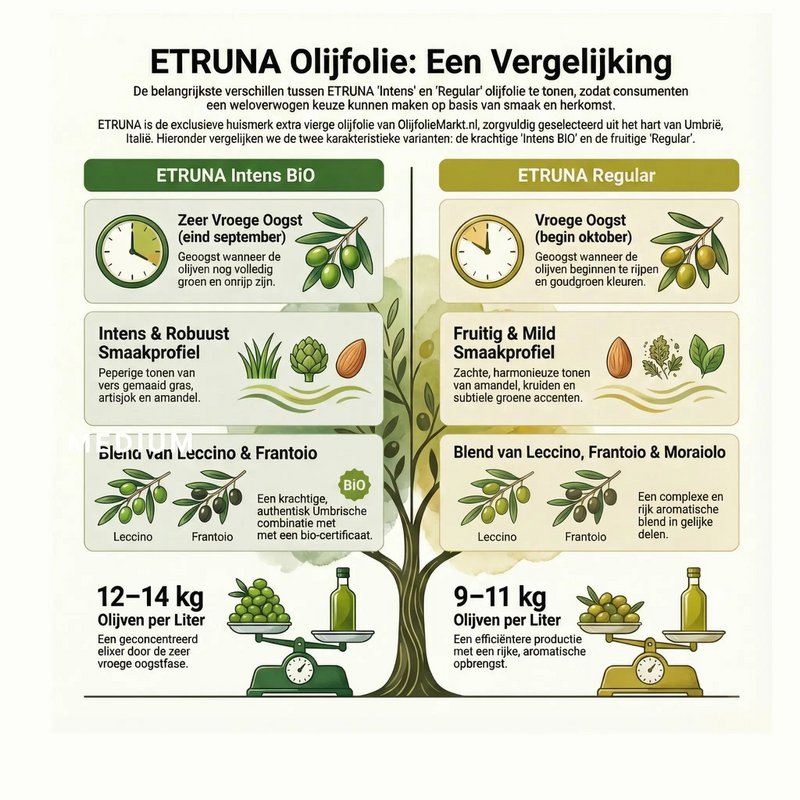 Etruna – Umbrische Extra Vierge Olijfolie – 500ml