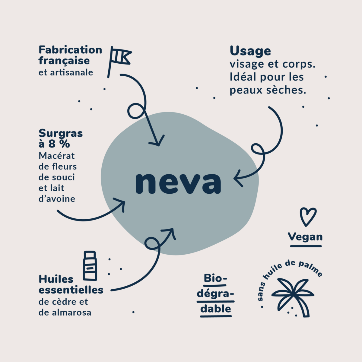 Neva : le savon à froid pour peaux sensibles (100gr.) / Jabón para Pieles Sensible - Saponificado en Frío