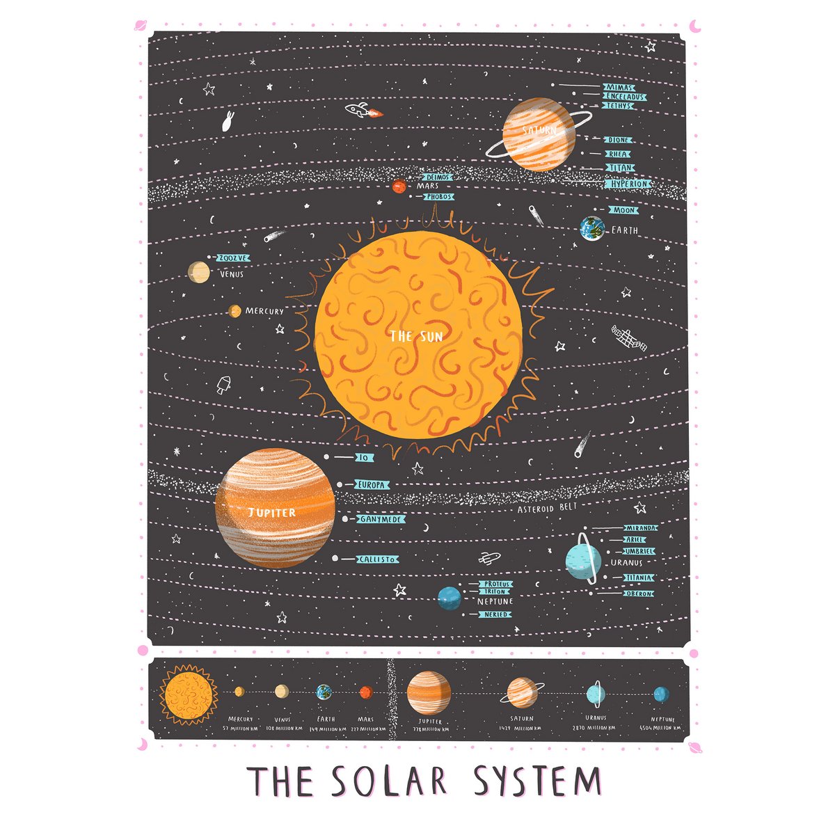 Stampa della mappa del sistema solare