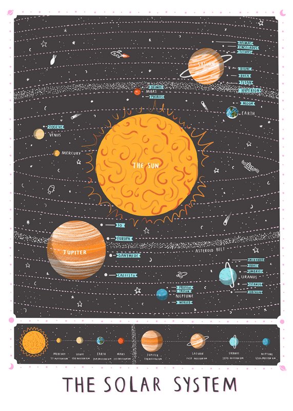 Zonnestelsel kaart print