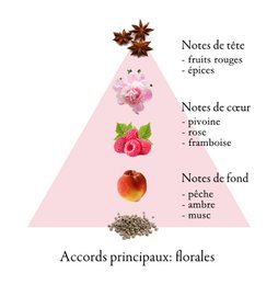 LES FLEURS DE GRASSE PEVOINE eau de parfum voor vrouwen 10ml
