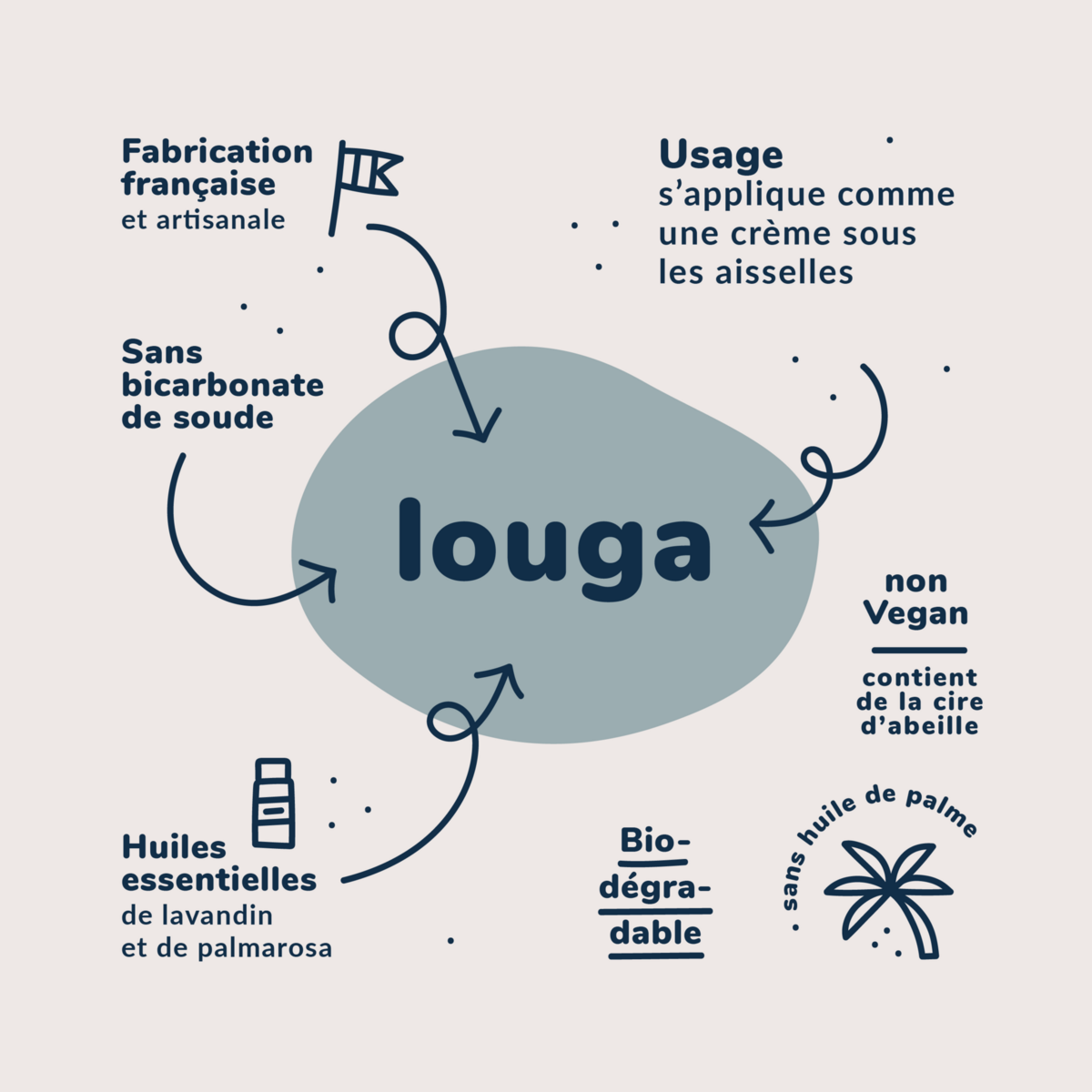 Louga : Le déodorant solide en crème (30 gr.) / Solid Cream Deodorant
