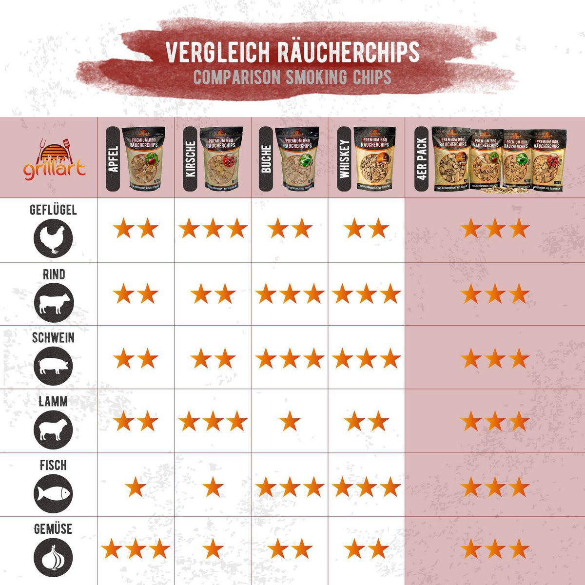 Premium BBQ Räucherchips - 750g