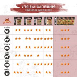 Premium BBQ Smoker Chips - 750g